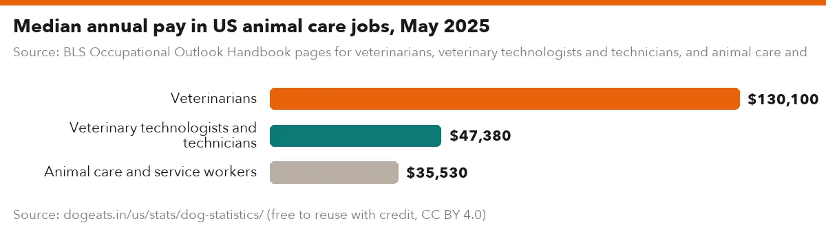 Median annual pay in US animal care jobs, May 2025