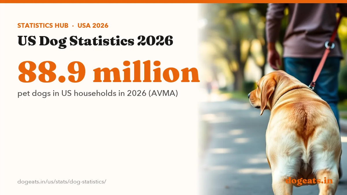 88.9 million pet dogs in US households in 2026 (AVMA)