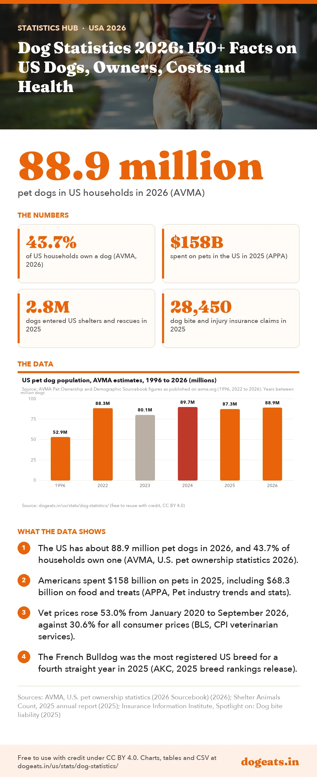 Infographic: Dog Statistics 2026: 150+ Facts on US Dogs, Owners, Costs and Health