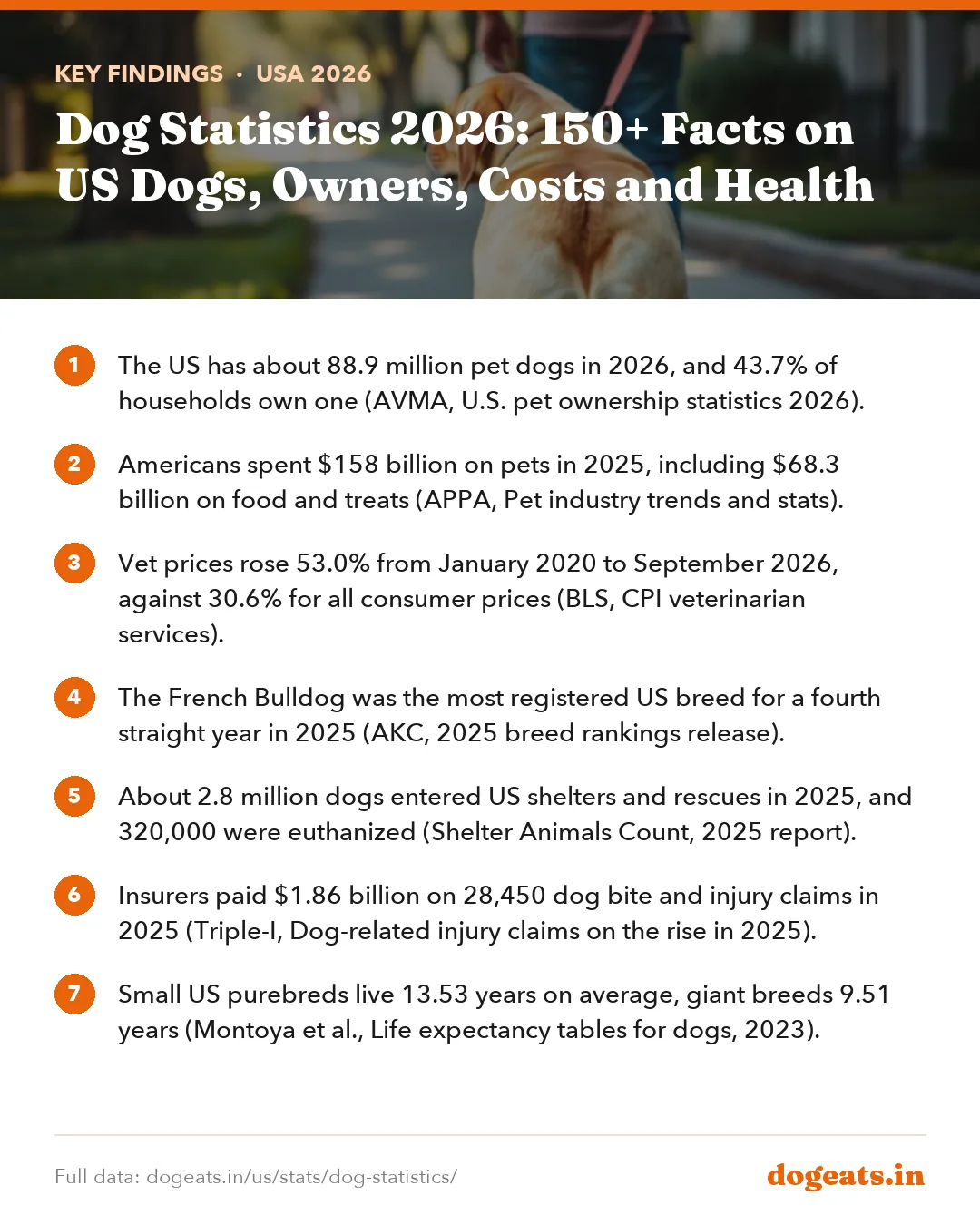 Key findings: Dog Statistics 2026: 150+ Facts on US Dogs, Owners, Costs and Health