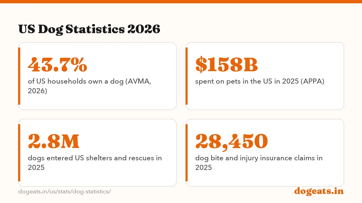 US Dog Statistics 2026: 88.9 million pet dogs in US households in 2026 (AVMA)