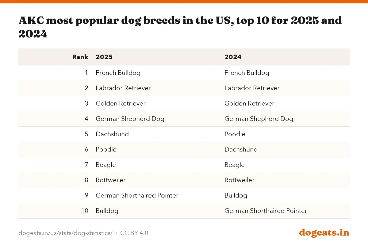 AKC most popular dog breeds in the US, top 10 for 2025 and 2024