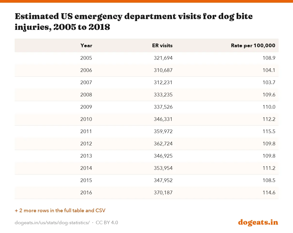 Estimated US emergency department visits for dog bite injuries, 2005 to 2018