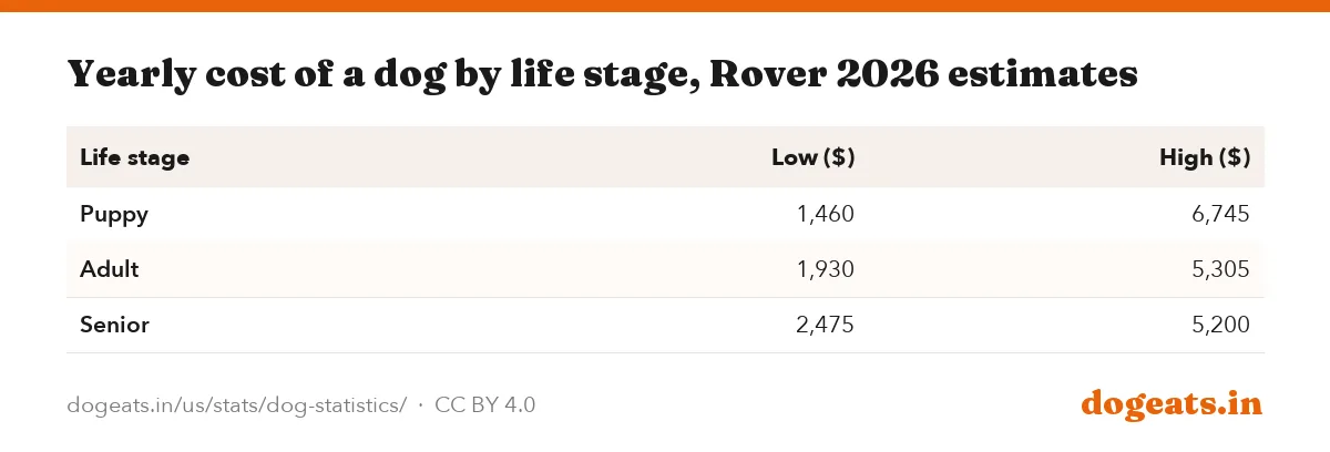 Yearly cost of a dog by life stage, Rover 2026 estimates