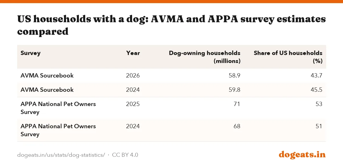 US households with a dog: AVMA and APPA survey estimates compared