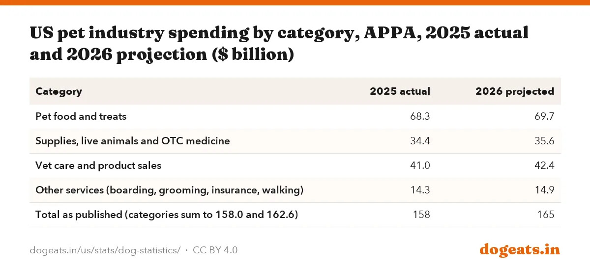 US pet industry spending by category, APPA, 2025 actual and 2026 projection ($ billion)