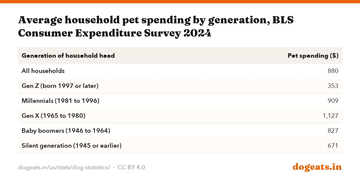 Average household pet spending by generation, BLS Consumer Expenditure Survey 2024