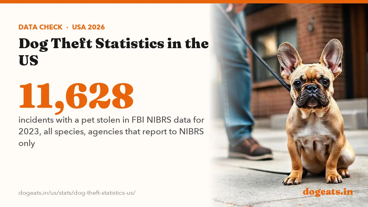 11,628 incidents with a pet stolen in FBI NIBRS data for 2023, all species, agencies that report to NIBRS only