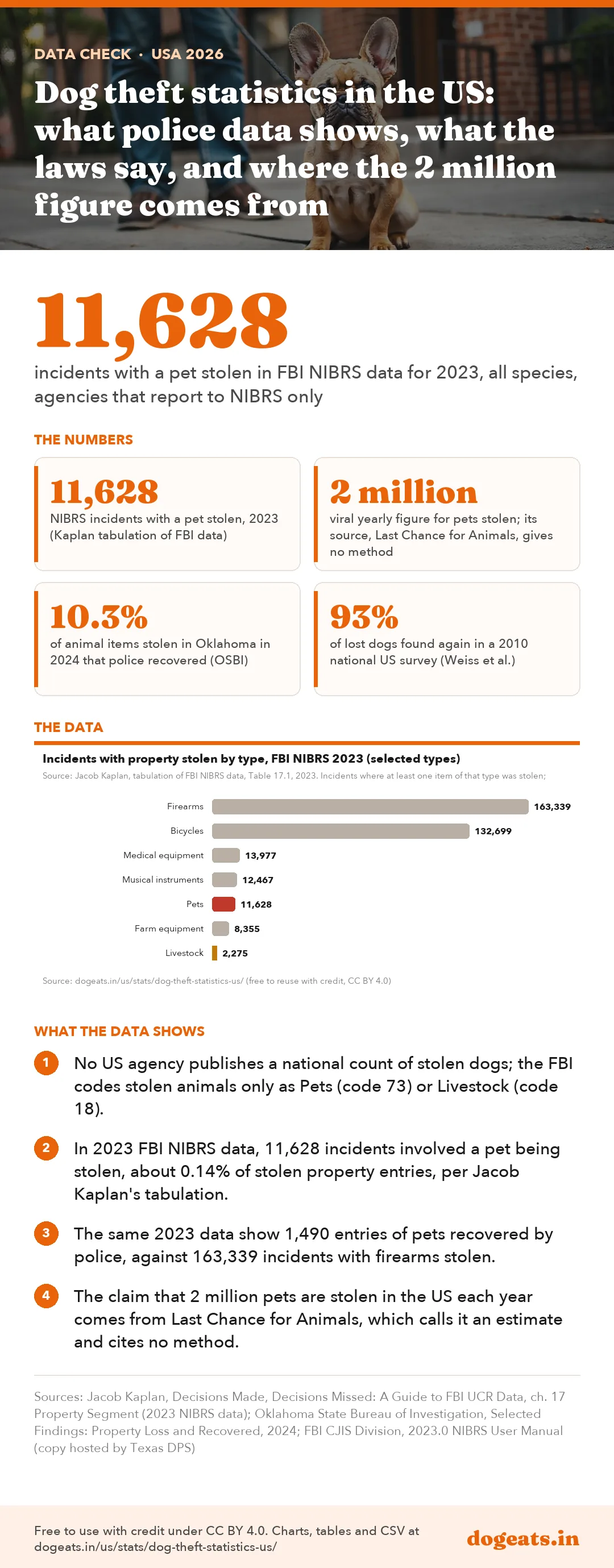 Infographic: Dog theft statistics in the US: what police data shows, what the laws say, and where the 2 million figure comes from