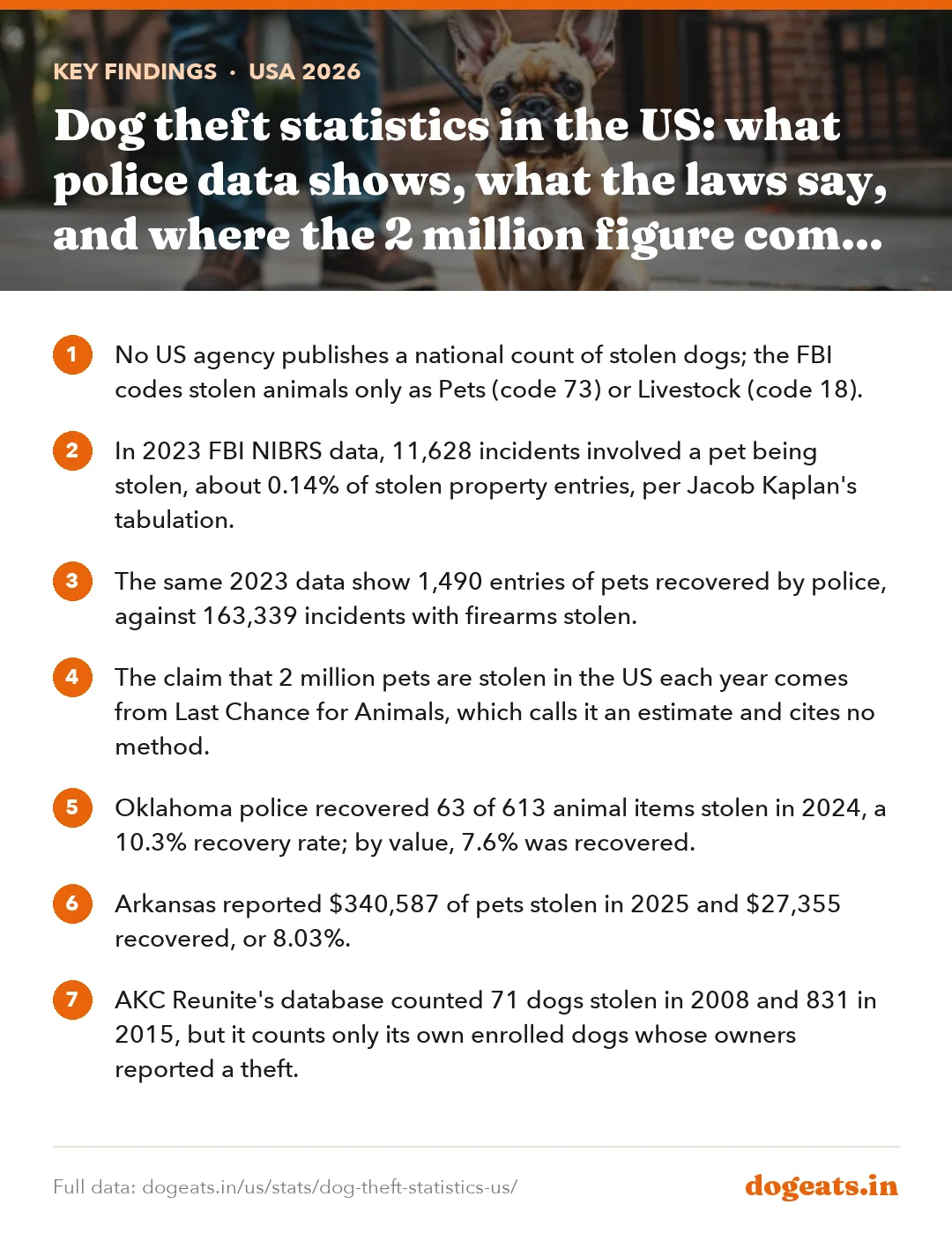 Key findings: Dog theft statistics in the US: what police data shows, what the laws say, and where the 2 million figure comes from