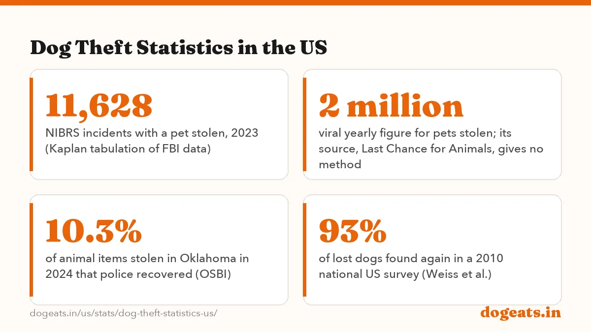 Dog Theft Statistics in the US: 11,628 incidents with a pet stolen in FBI NIBRS data for 2023, all species, agencies that