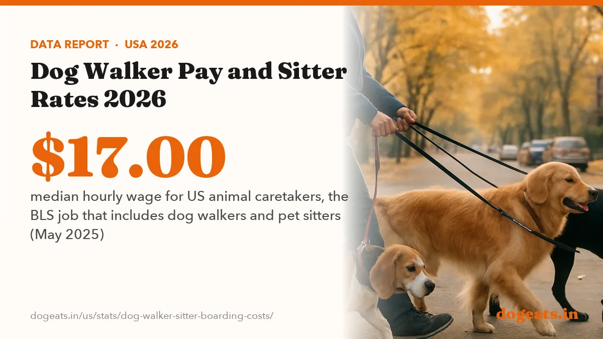 $17.00 median hourly wage for US animal caretakers, the BLS job that includes dog walkers and pet sitters (May 2025)