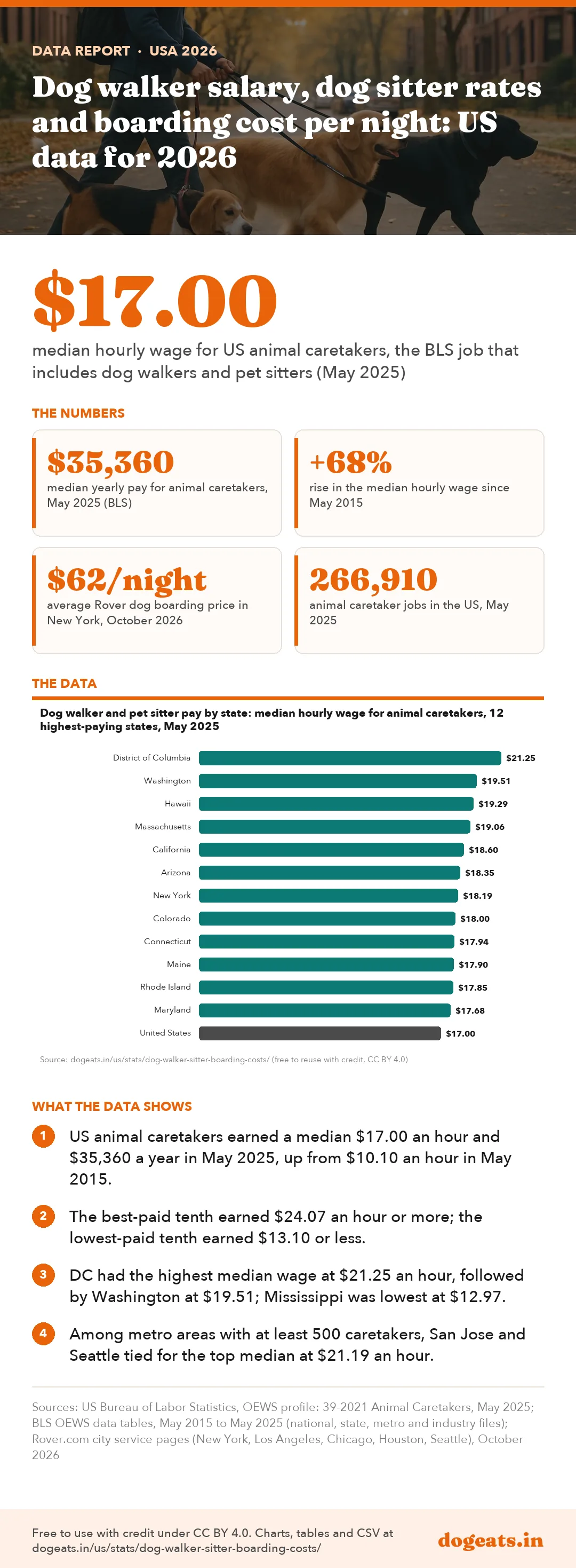 Infographic: Dog walker salary, dog sitter rates and boarding cost per night: US data for 2026
