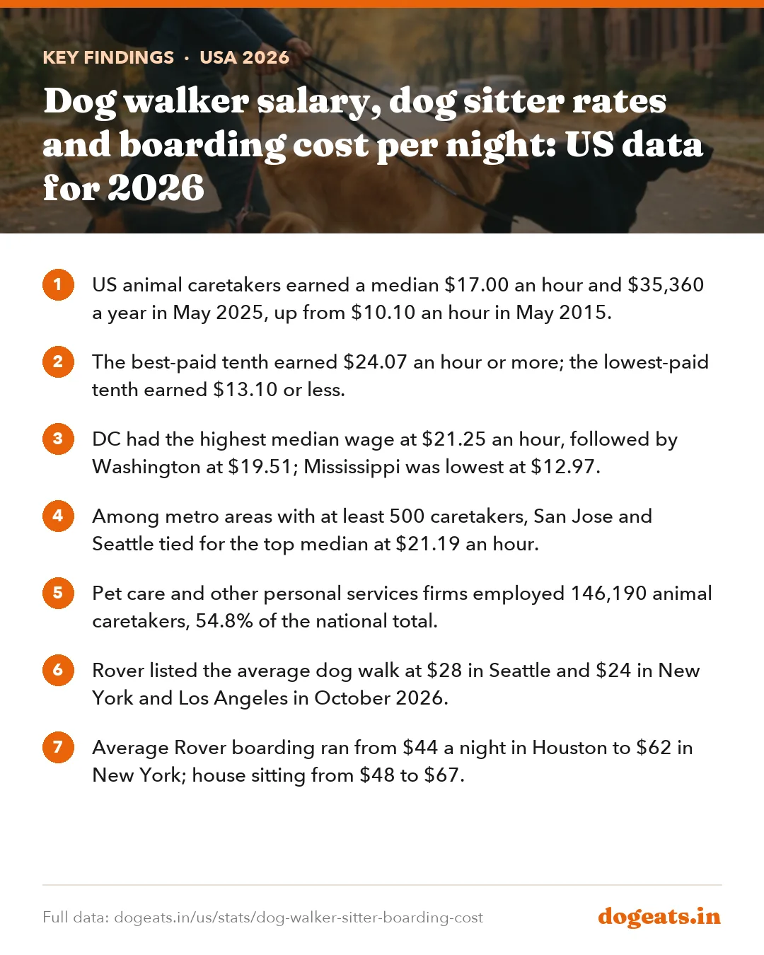 Key findings: Dog walker salary, dog sitter rates and boarding cost per night: US data for 2026