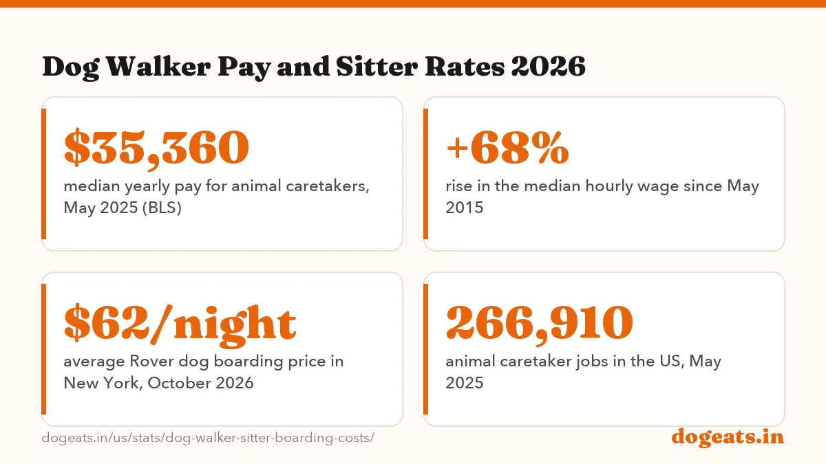 Dog Walker Pay and Sitter Rates 2026: $17.00 median hourly wage for US animal caretakers, the BLS job that includes dog walkers