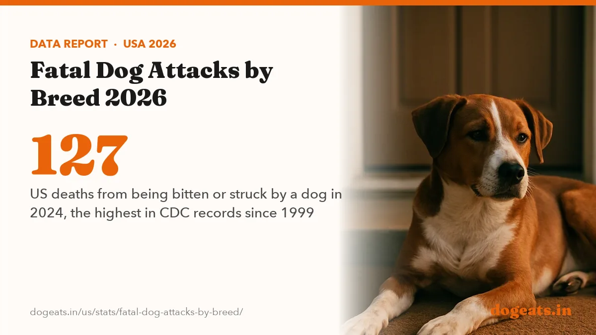 127 US deaths from being bitten or struck by a dog in 2024, the highest in CDC records since 1999