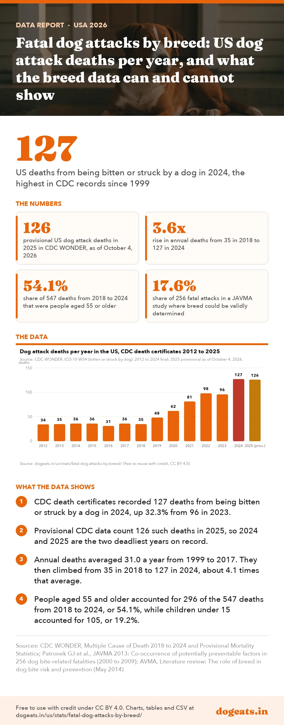 Infographic: Fatal dog attacks by breed: US dog attack deaths per year, and what the breed data can and cannot show