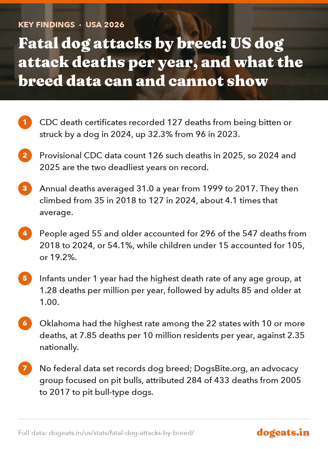 Key findings: Fatal dog attacks by breed: US dog attack deaths per year, and what the breed data can and cannot show