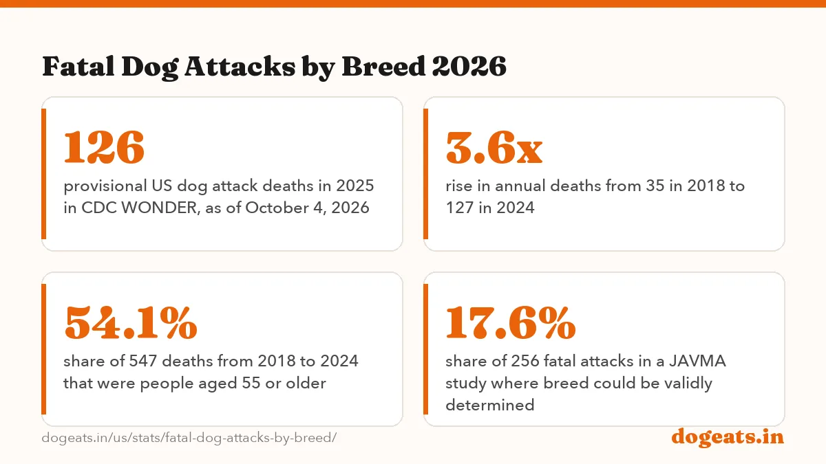 Fatal Dog Attacks by Breed 2026: the numbers