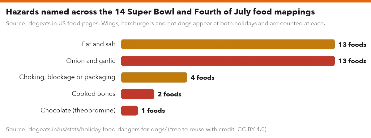 Hazards named across the 14 Super Bowl and Fourth of July food mappings