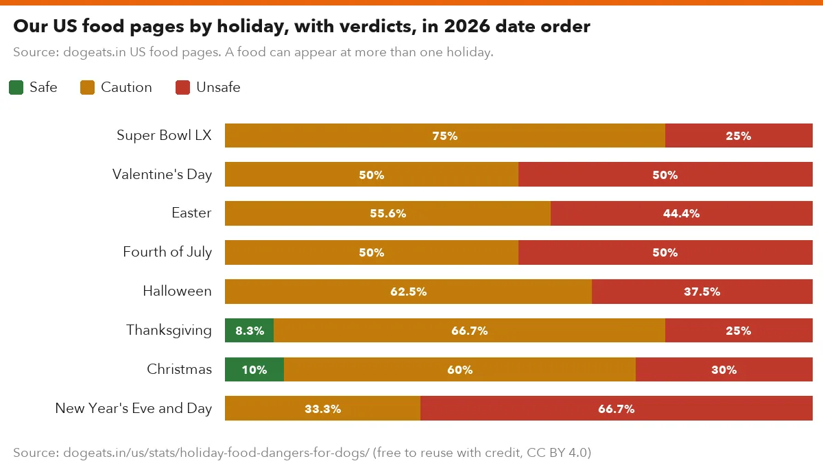 Our US food pages by holiday, with verdicts, in 2026 date order