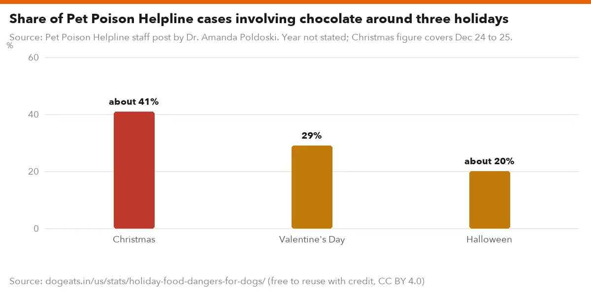 Share of Pet Poison Helpline cases involving chocolate around three holidays