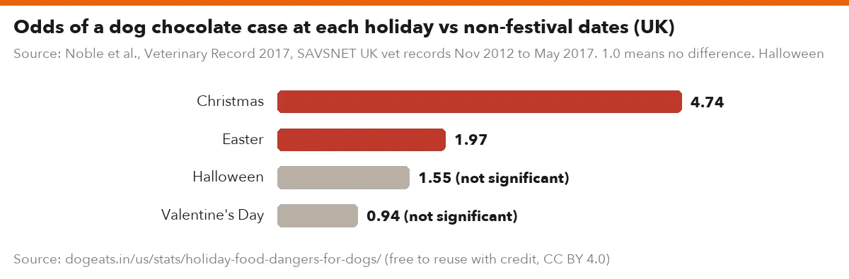 Odds of a dog chocolate case at each holiday vs non-festival dates (UK)