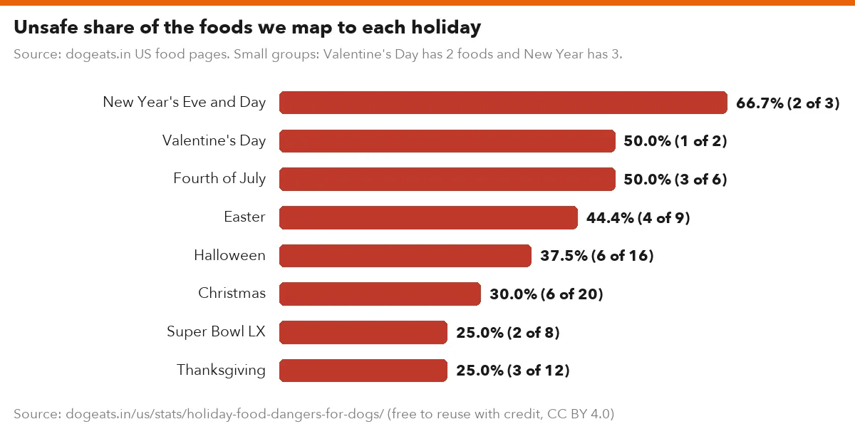 Unsafe share of the foods we map to each holiday