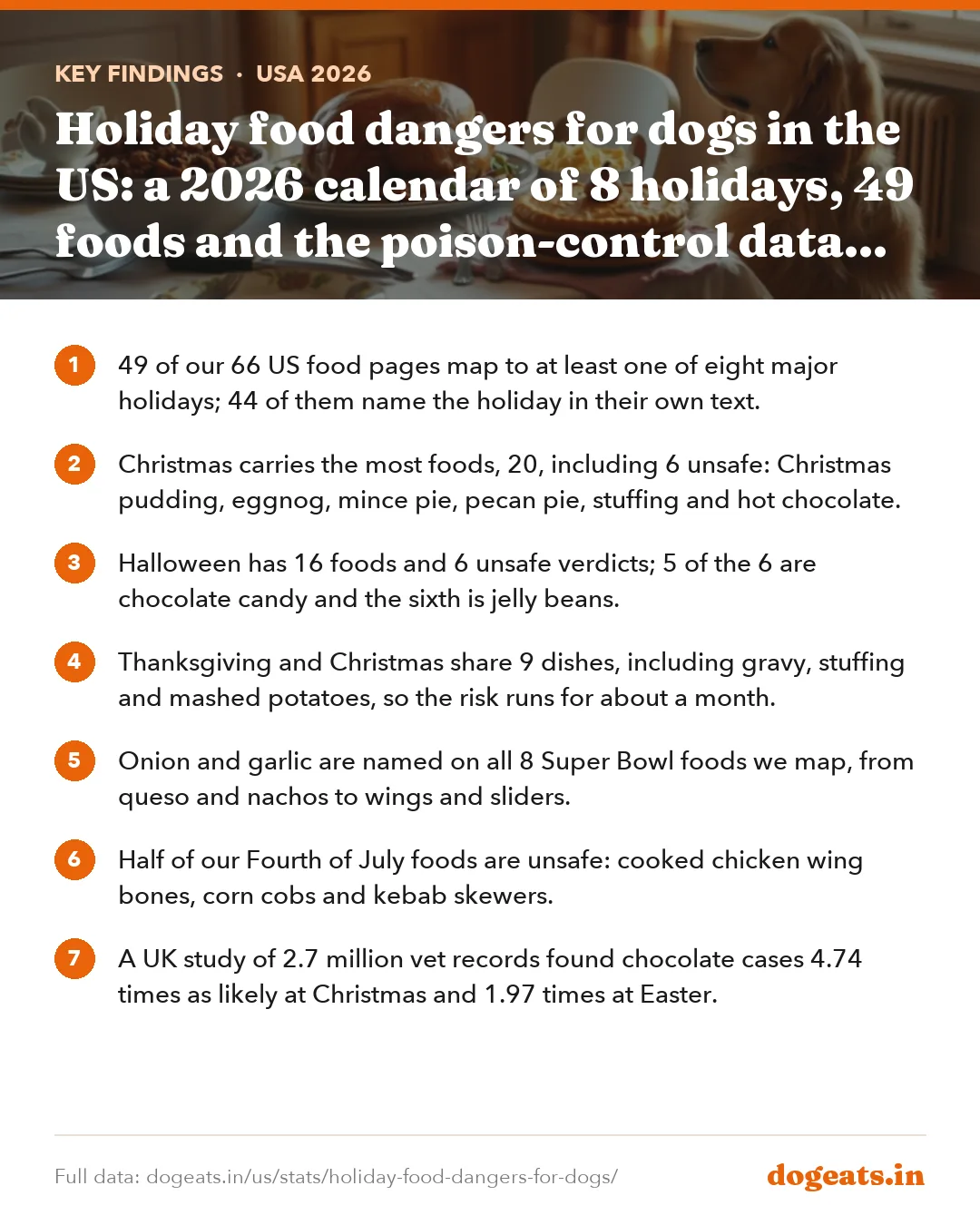 Key findings: Holiday food dangers for dogs in the US: a 2026 calendar of 8 holidays, 49 foods and the poison-control data behind them