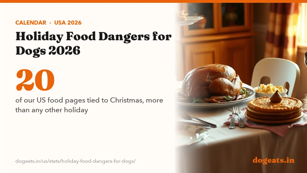 20 of our US food pages tied to Christmas, more than any other holiday