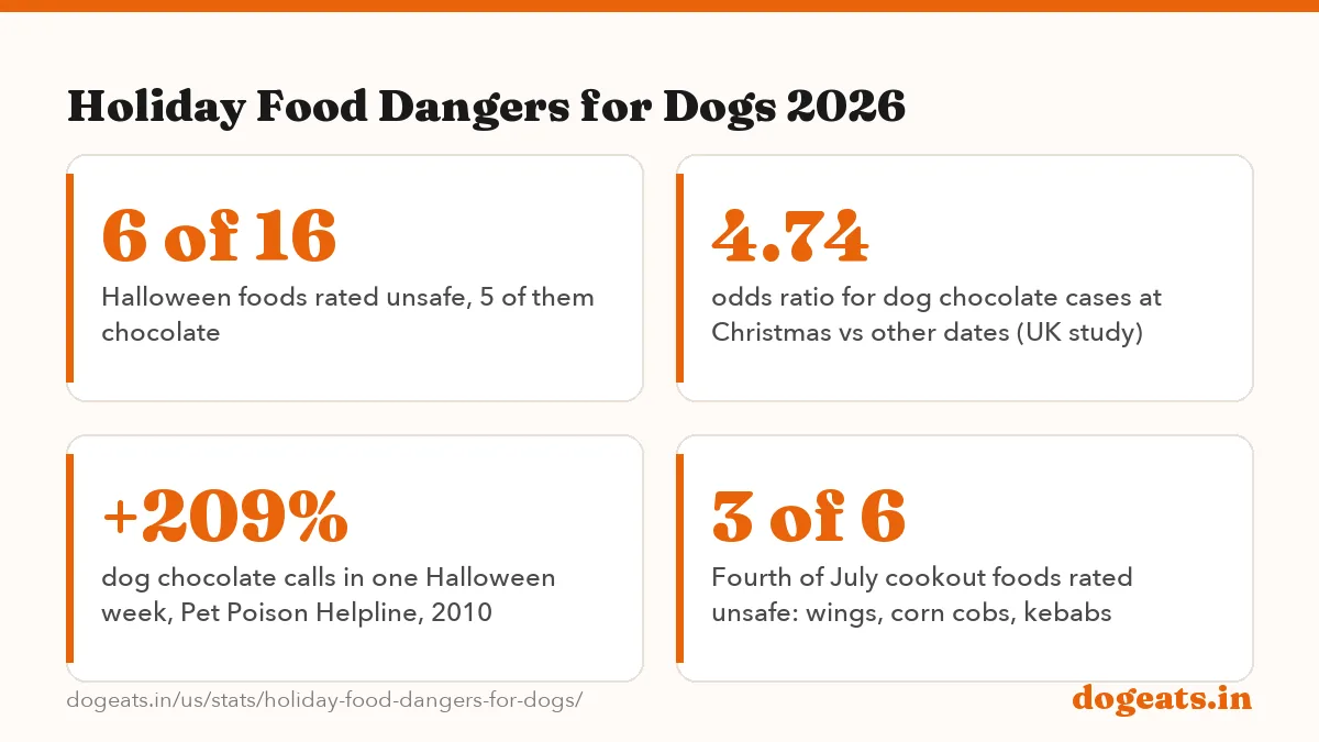 Holiday Food Dangers for Dogs 2026: the numbers
