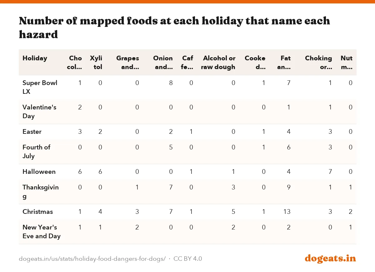 Number of mapped foods at each holiday that name each hazard