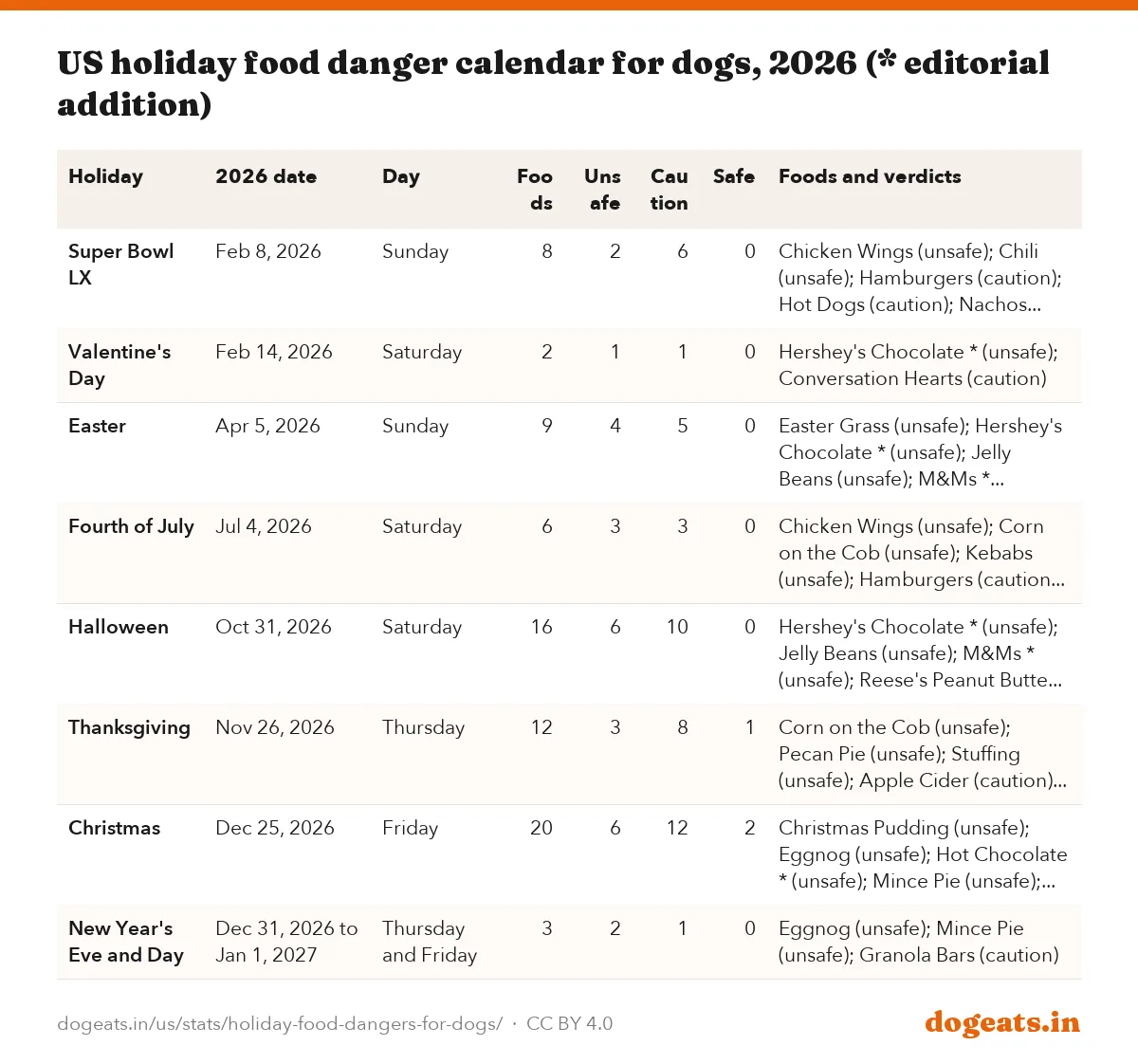 US holiday food danger calendar for dogs, 2026 (* editorial addition)