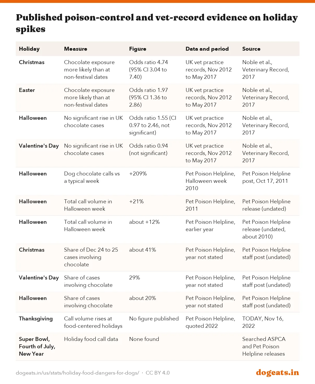 Published poison-control and vet-record evidence on holiday spikes