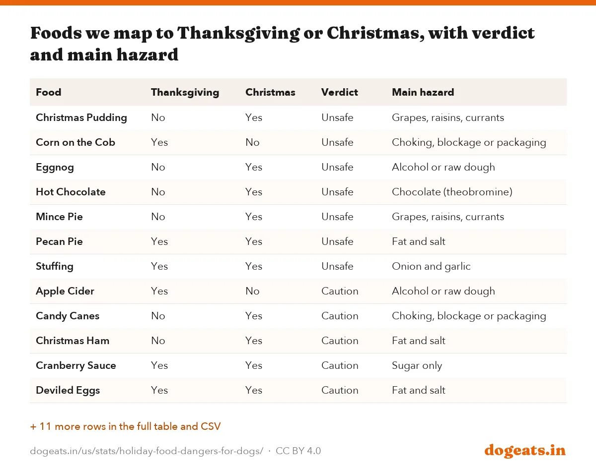 Foods we map to Thanksgiving or Christmas, with verdict and main hazard