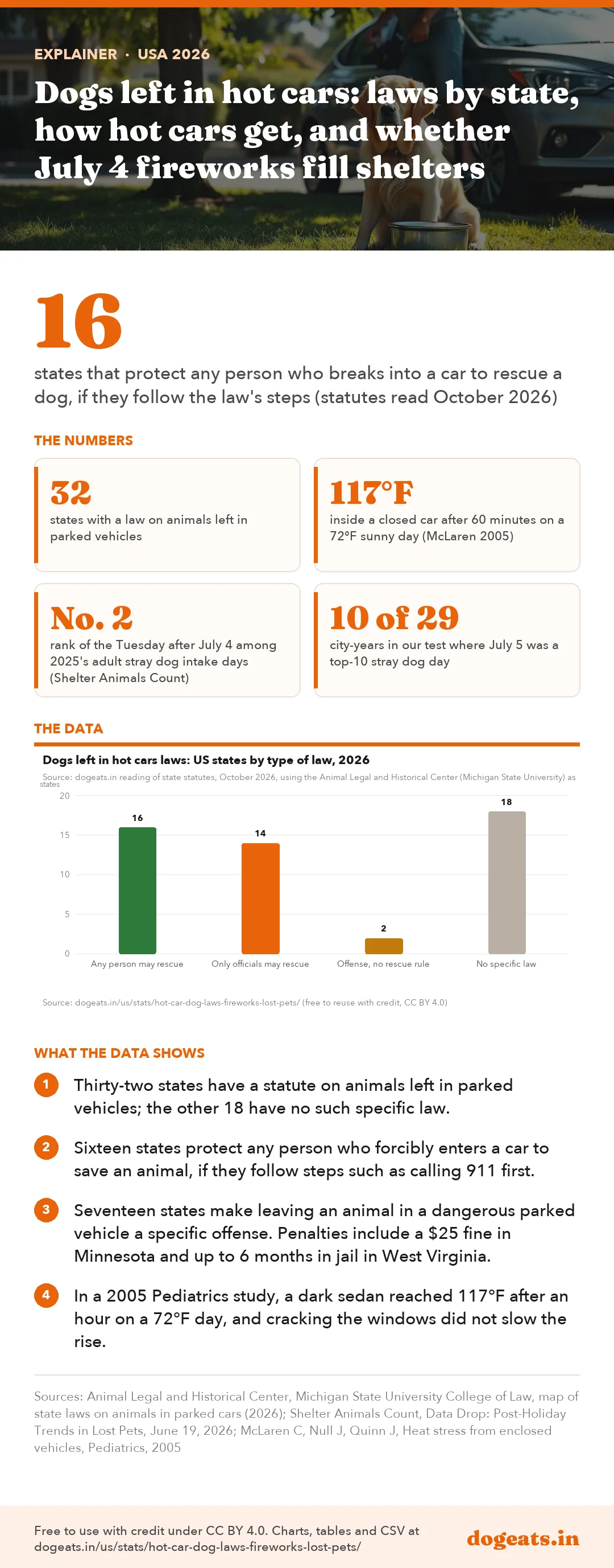 Infographic: Dogs left in hot cars: laws by state, how hot cars get, and whether July 4 fireworks fill shelters