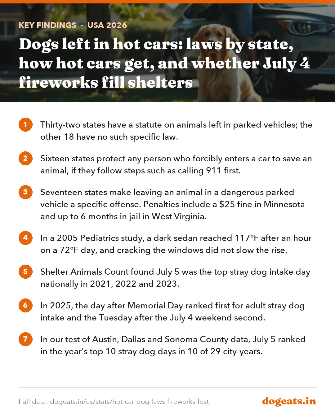 Key findings: Dogs left in hot cars: laws by state, how hot cars get, and whether July 4 fireworks fill shelters