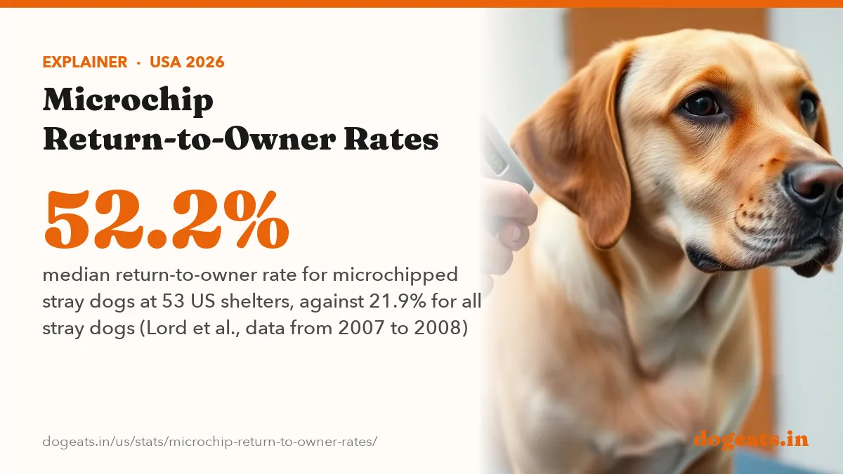 52.2% median return-to-owner rate for microchipped stray dogs at 53 US shelters, against 21.9% for all stray dogs (Lord et al., data from 2007 to 2008)