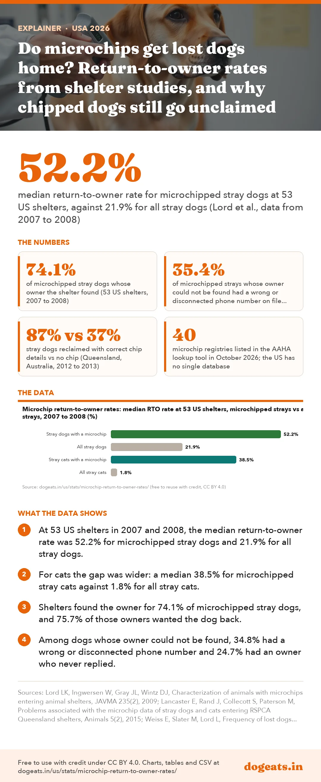 Infographic: Do microchips get lost dogs home? Return-to-owner rates from shelter studies, and why chipped dogs still go unclaimed