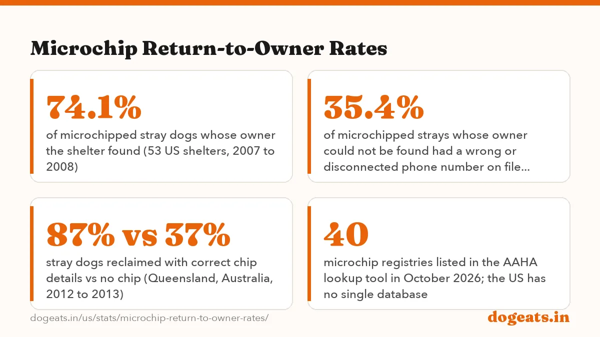 Microchip Return-to-Owner Rates: 52.2% median return-to-owner rate for microchipped stray dogs at 53 US shelters, against 21.9% for all stray dogs (Lord