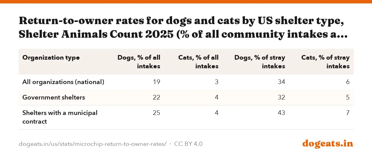 Return-to-owner rates for dogs and cats by US shelter type, Shelter Animals Count 2025 (% of all community intakes and % of stray intakes)