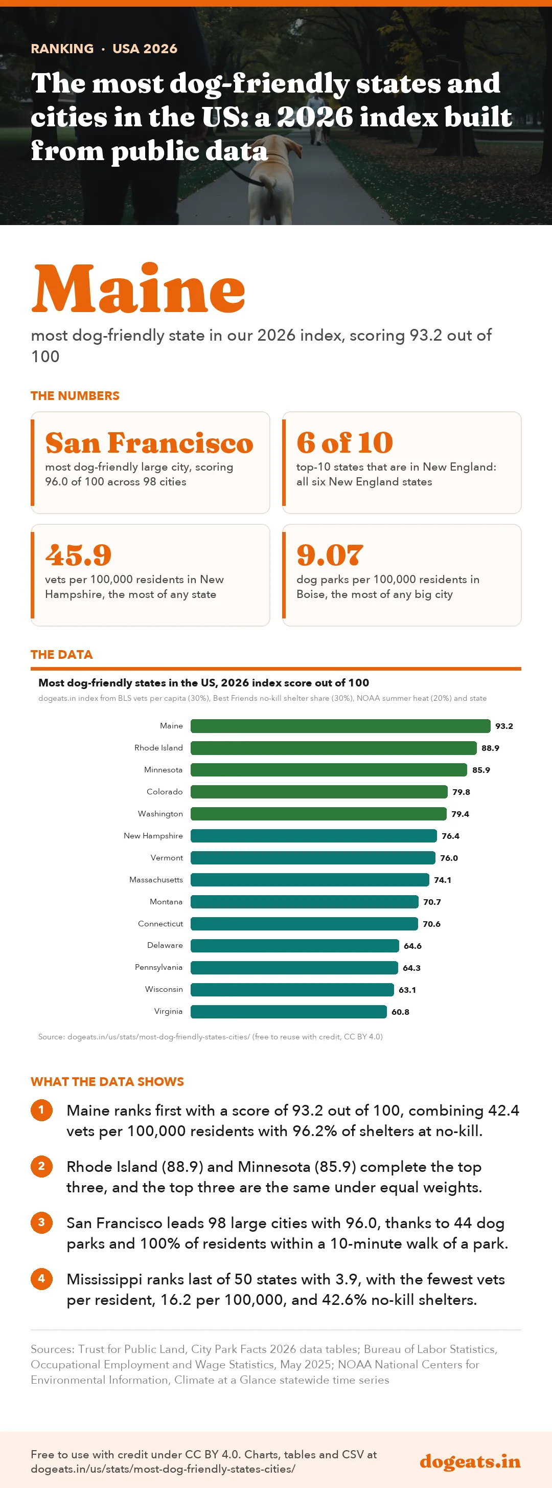 Infographic: The most dog-friendly states and cities in the US: a 2026 index built from public data