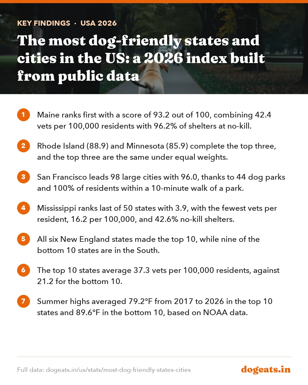 Key findings: The most dog-friendly states and cities in the US: a 2026 index built from public data