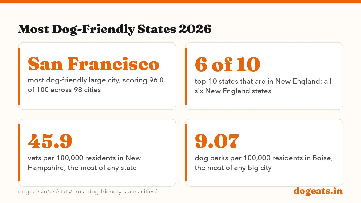 Most Dog-Friendly States 2026: the numbers