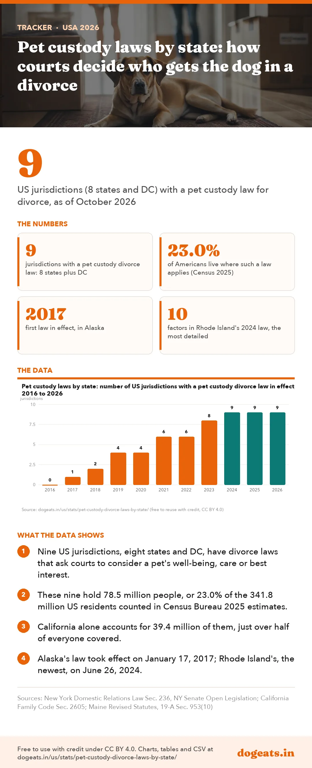 Infographic: Pet custody laws by state: how courts decide who gets the dog in a divorce