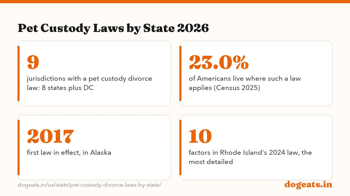 Pet Custody Laws by State 2026: 9 US jurisdictions (8 states and DC) with a pet custody law for divorce, as of