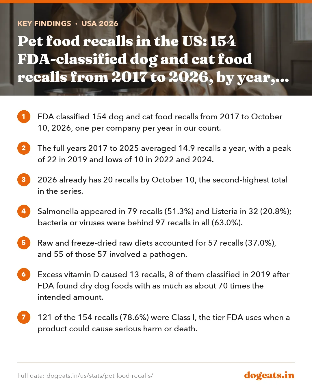 Key findings: Pet food recalls in the US: 154 FDA-classified dog and cat food recalls from 2017 to 2026, by year, cause and species