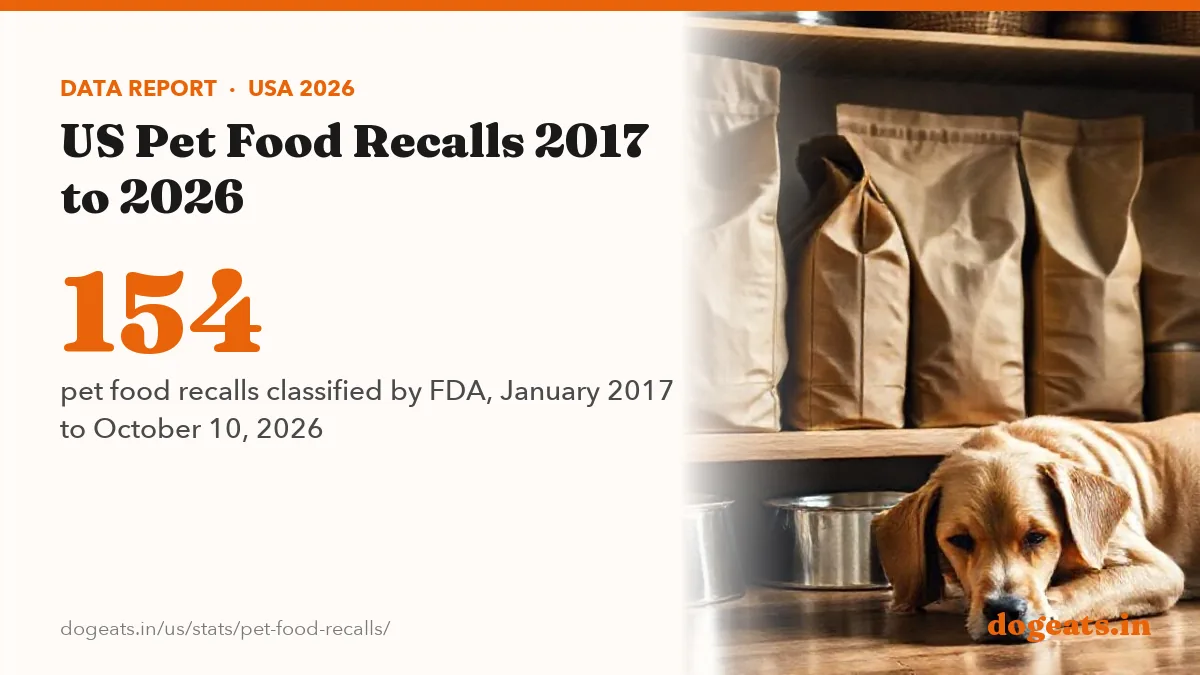 154 pet food recalls classified by FDA, January 2017 to October 10, 2026