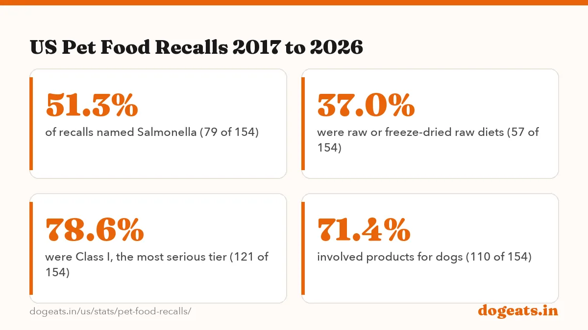 US Pet Food Recalls 2017 to 2026: the numbers