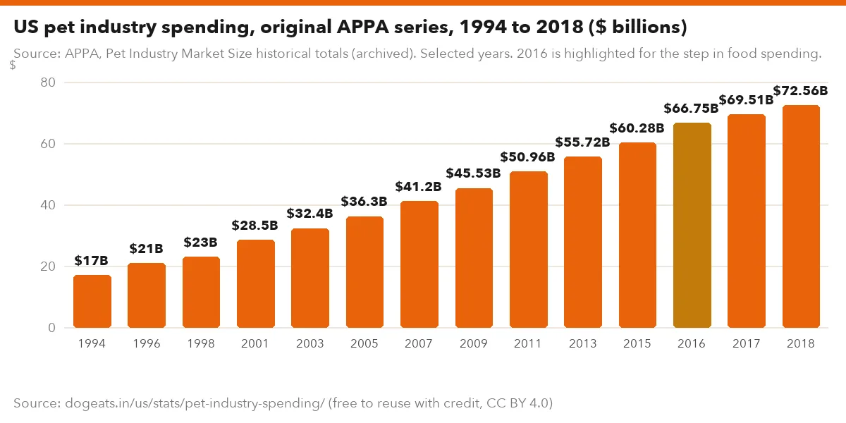 US pet industry spending, original APPA series, 1994 to 2018 ($ billions)